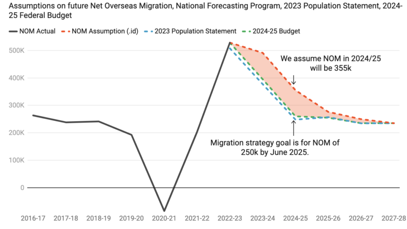 Overseas Migration